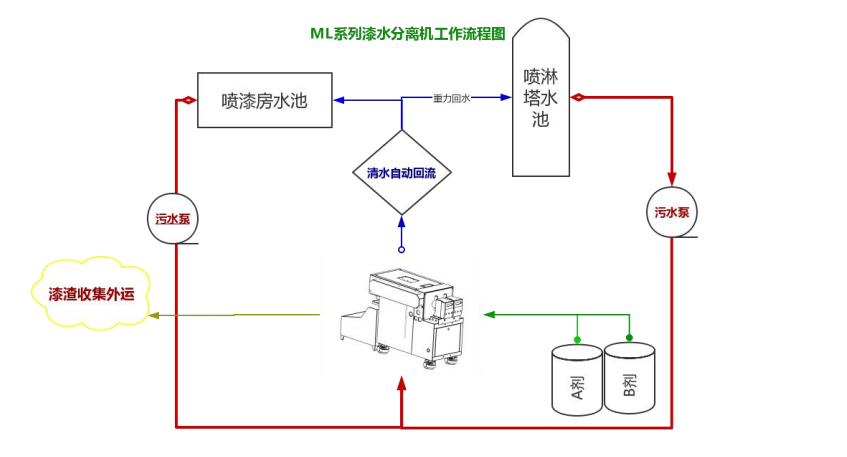 涂装喷漆循环水再用处理流程图